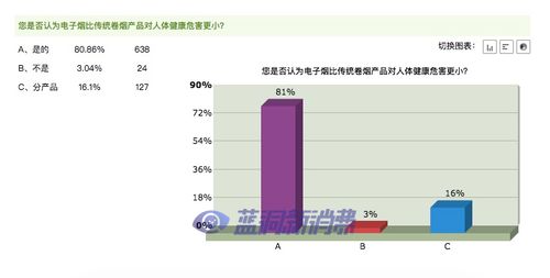 江苏烟草专卖局电子烟调查 81 认为电子烟比卷烟危害更小